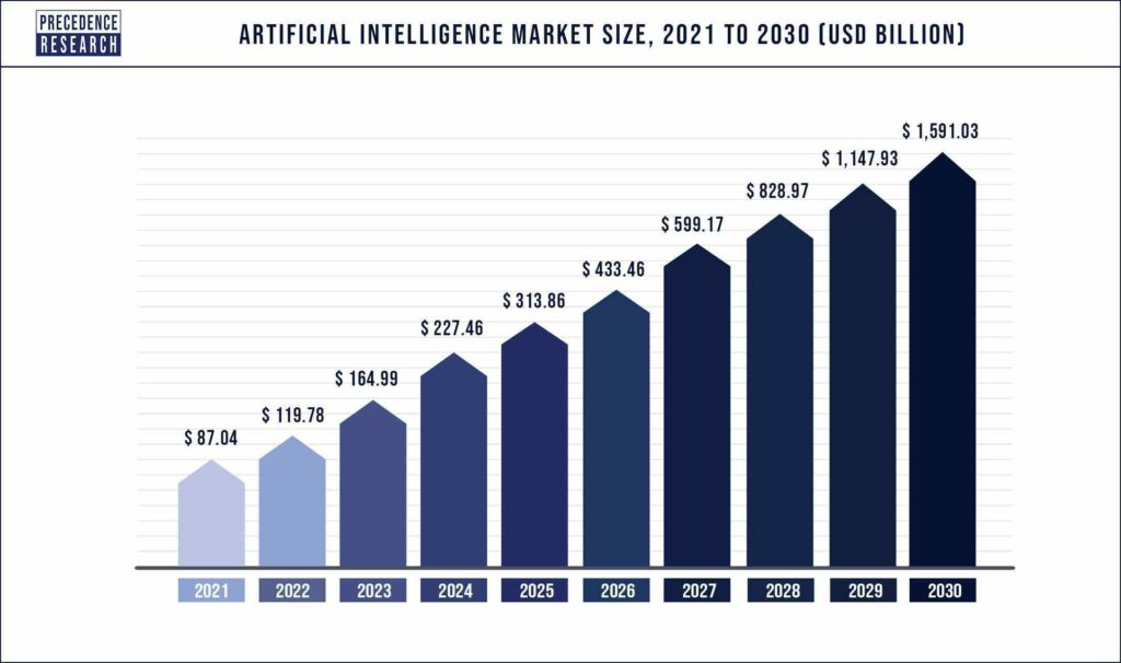 AI technology is forecast to grow tenfold by 2030. Source: PrecedenceReasearch.com buy stocks best stocks to invest
