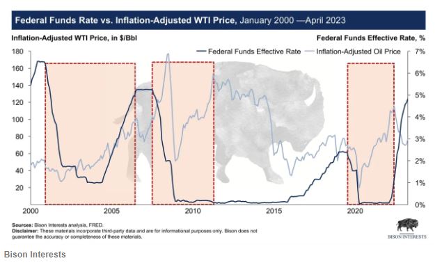 Oil prices increase at a time of loose monetary policy from the Fed.  Source: Bison Interests. 