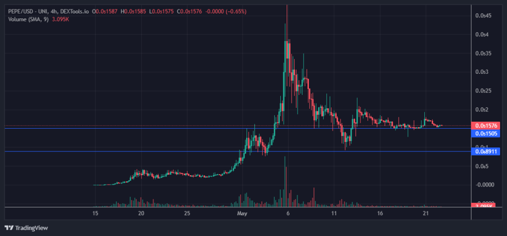 Pepe coin daily chart.  Source: TradingView.com