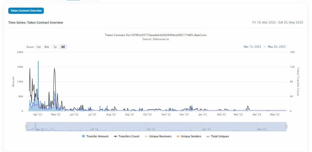 ApeCoin daily transactions.  Source: etherscan.com